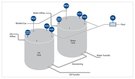 Produced Fluids Management | Emerson IN