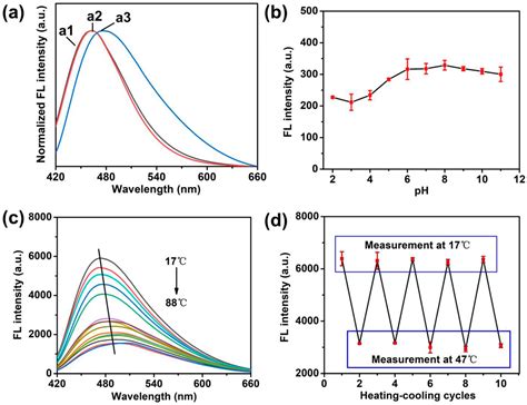 Poly(N-Isopropylacrylamide)-Functional Silicon Nanocrystals for ...