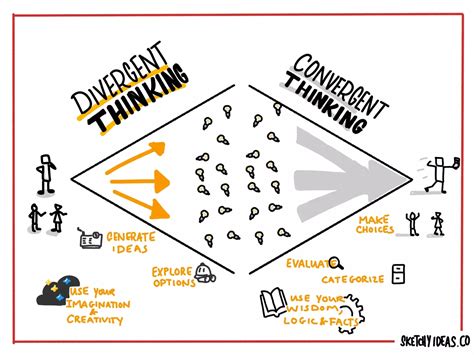 The Power of Divergent and Convergent Thinking - Sketchy Ideas ...