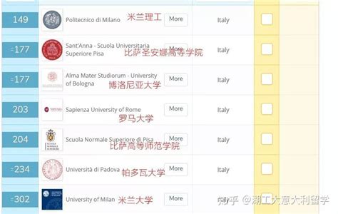 2023年QS世界大学排名出炉，意大利共有40所大学上榜！ - 知乎