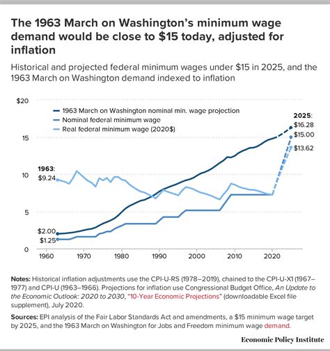Minimum wage set to bump up in Nevada July 1st : r/vegaslocals