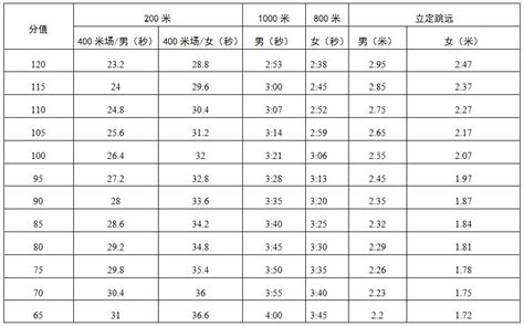 2022深圳中考体育成绩评分标准详解（附各项目得分对照表）- 深圳本地宝