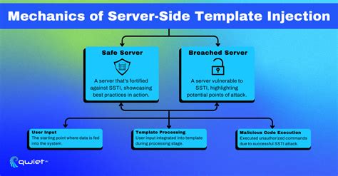Image result for Disc Template Injection