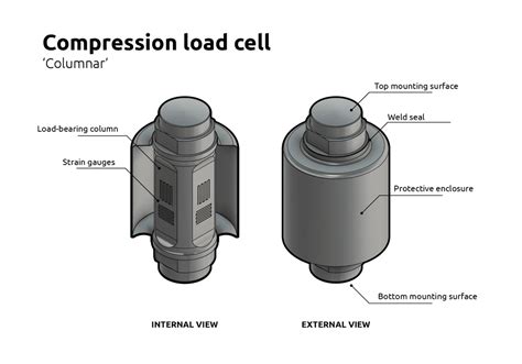 Compression Load Cell Testing 的图像结果