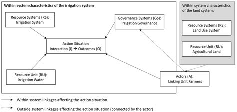 The Land–Water–Food Nexus: Expanding the Social–Ecological System ...