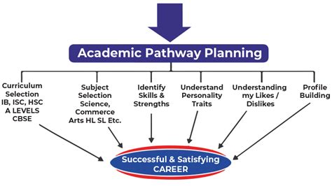Image result for Pathway Program College
