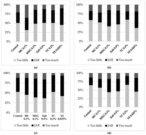 Influence of Monosodium Glutamate and Its Substitutes on Sensory ...
