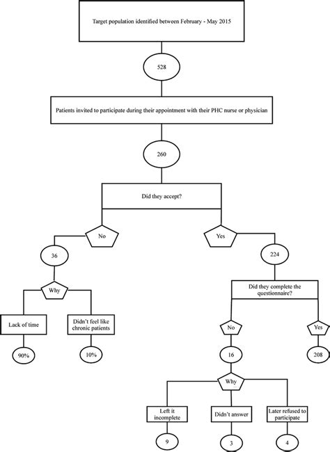 Image result for Recruitment Process Flowchart