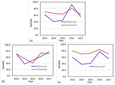An Attempt to Use Non-Linear Regression Modelling Technique in Long ...