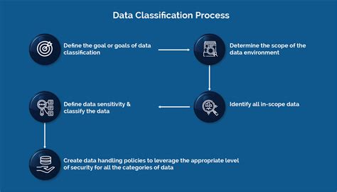 Image result for What Is Data Classification