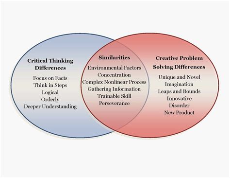 Image result for Critical Thinking vs Problem Solving