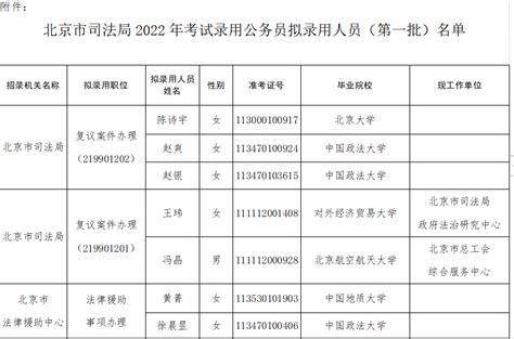 司法局2022年考试录用公务员拟录用人员（第一批）公示_北京华图