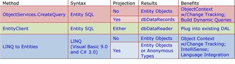 ADO.NET Vs Entity Framework 的图像结果