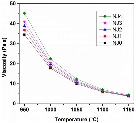 Influence of Radioactive Sludge Content on Vitrification of High-Level ...