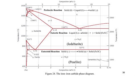 5- Iron carbide diagram, A.pdf