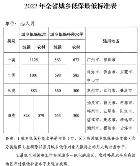 2022年广东城乡低保最低标准发布，茂名每月每人是…_澎湃号·政务_澎湃新闻-The Paper