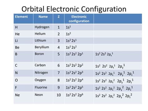 How to Do Electronic Configuration 的图像结果