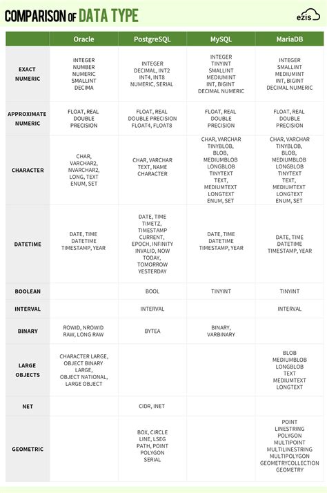 Image result for Using DBMS Comparison