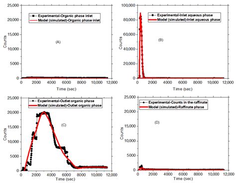 The Application of the Radiotracer Techniques in Hydrometallurgy: A ...
