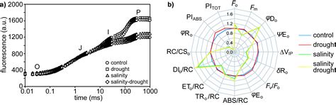 Diffusive and Metabolic Constraints to Photosynthesis in Quinoa during ...