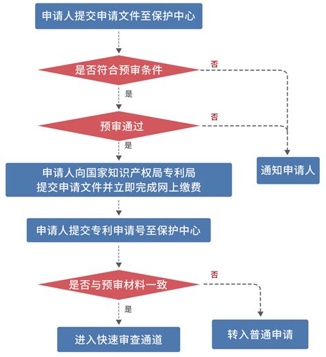 【收藏】政府投资项目审批流程图