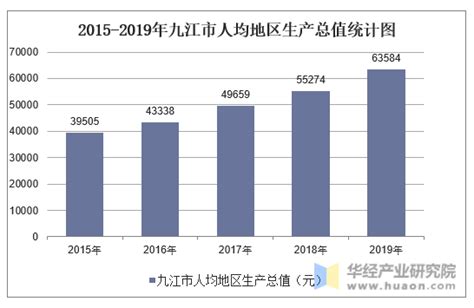 2015-2019年九江市地区生产总值、产业结构及人均GDP统计_华经情报网_华经产业研究院
