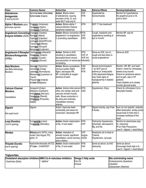 Cardiac-Meds-Chart