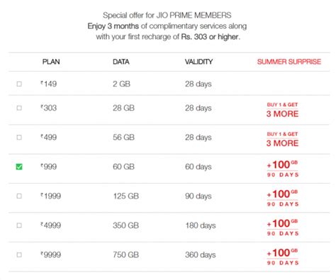 List of all Reliance Jio plans and the best ones get 100GB additional ...