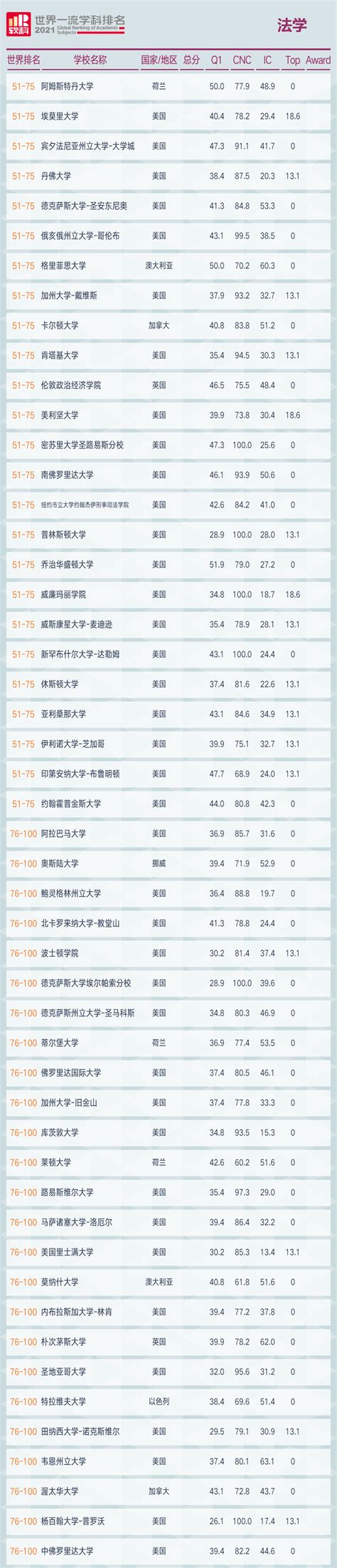 2021上海软科法学学科世界排名(Top100)-言顶留学