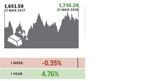 Investment: Alternative Investment Returns Monitor: For the week ending ...