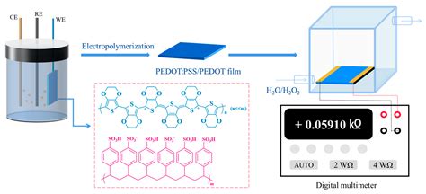 Ambient Chemiresistive Sensing of Hydrogen Peroxide Based on PEDOT:PSS ...