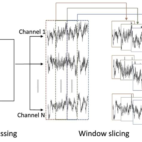 Image result for EEG Signal Processing Using Deep Learning