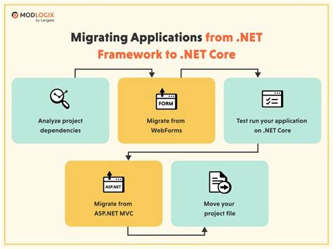 Image result for .Net Core User Interface