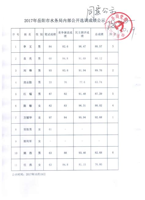 2017年岳阳市水务局内部公开选调成绩公示