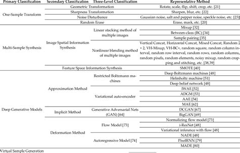 Image result for Data Augmentation Methods For