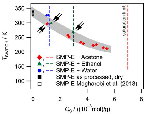 Materials | Special Issue : Strong Coupling of Thermo-Chemical and ...