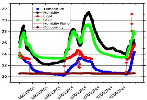 Non-Intrusive Room Occupancy Prediction Performance Analysis Using ...