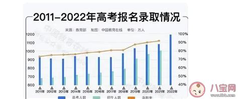 2040年参加高考人数或降至600万，上大学会更容易吗？_澎湃号·媒体_澎湃新闻-The Paper