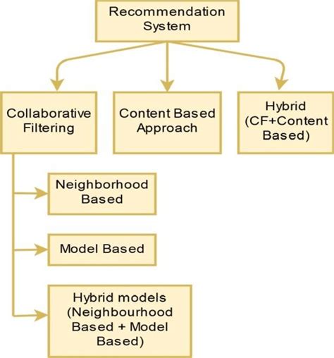 Image result for Recommendation System Types