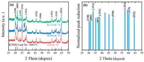 Enhanced Photocatalytic Activity of Electrospun β-Ga2O3 Nanofibers via ...