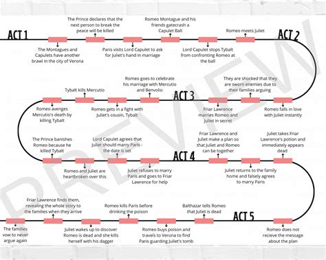 Romeo and Juliet Plot Timeline | English Literature Revision ...