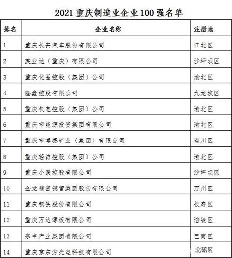 永川这些企业上榜2021重庆企业100强榜单