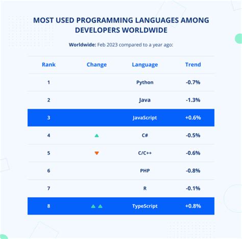 Infographic Comparison TypeScript and JavaScript Popularity 的图像结果