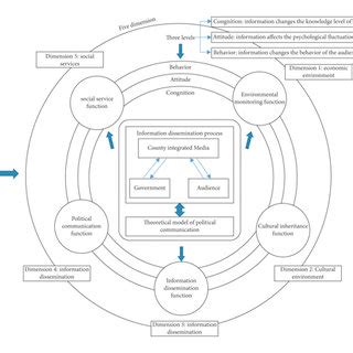 Image result for Convergence Model of Communication