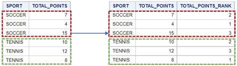 Image result for Proc SQL Rank SAS Example