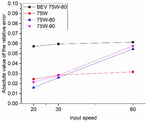 Power Loss Evaluation of an E-Axle Gearbox Considering the Influence of ...