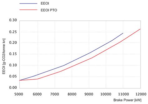 Optimization of the Emissions Profile of a Marine Propulsion System ...