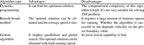 Image result for TSP Algorithms