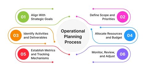 Image result for Operational Planning Phase