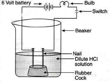 [Solved] Explain an activity to show that acid solution in water ...